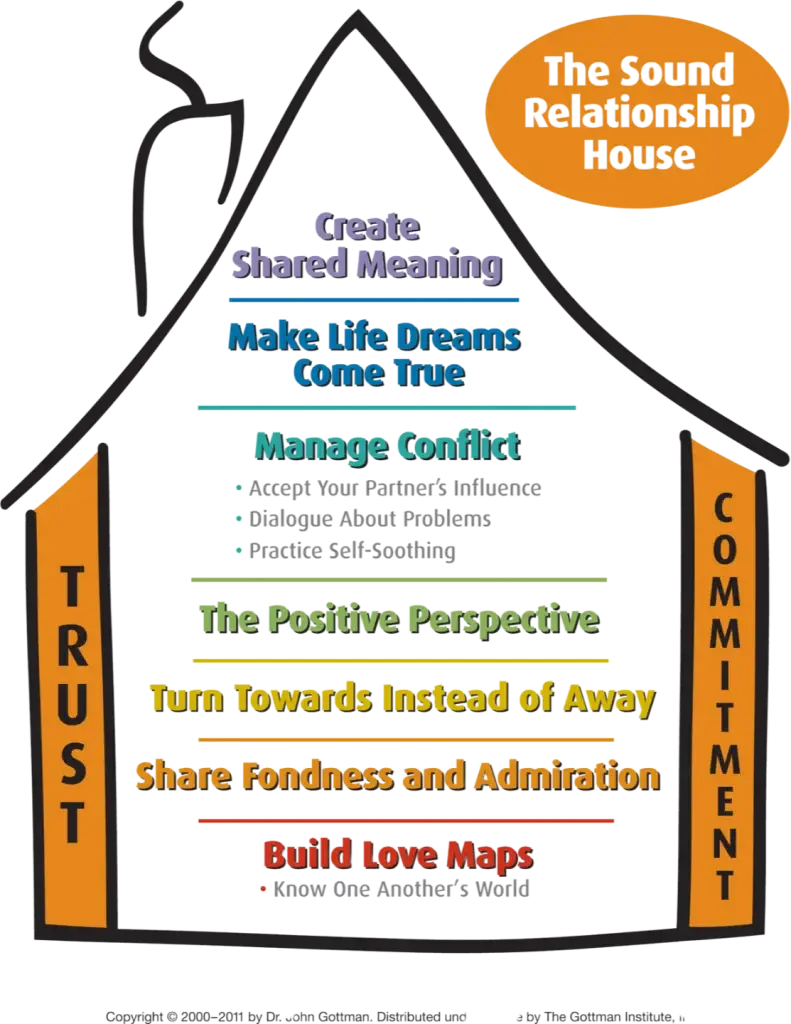 Deepening My Practice: Gottman Level 3 Training This Weekend